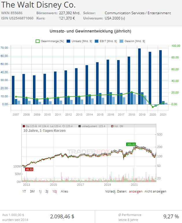 disney aktie prognose