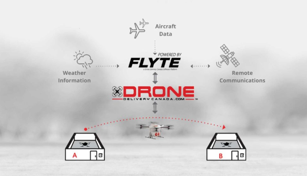 drone delivery canada corp aktie