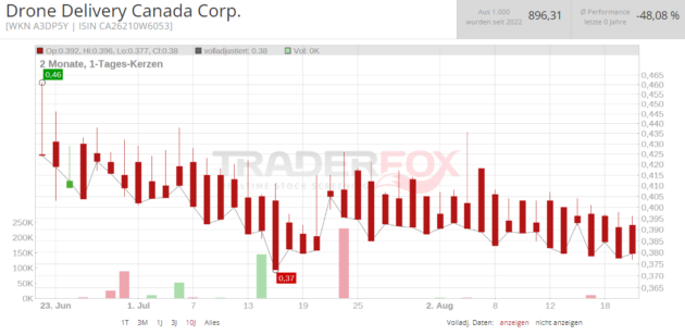 drone delivery canada kurs aktie