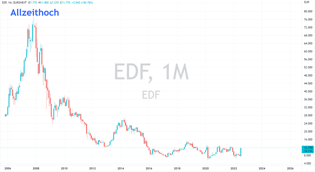 edf energy aktie