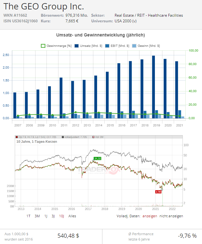 geo group aktie news