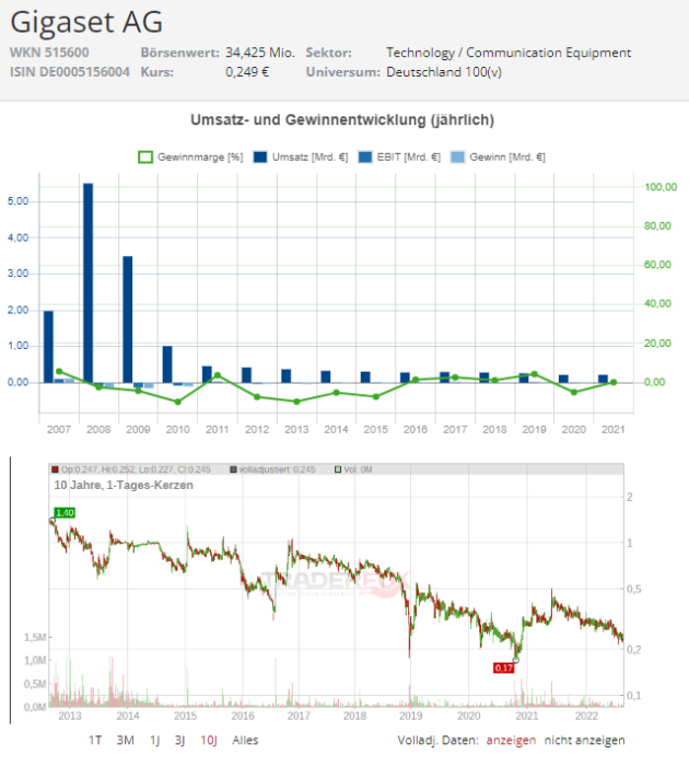 gigaset news aktie