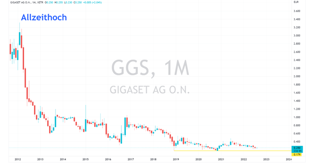 gigaset prognose aktie