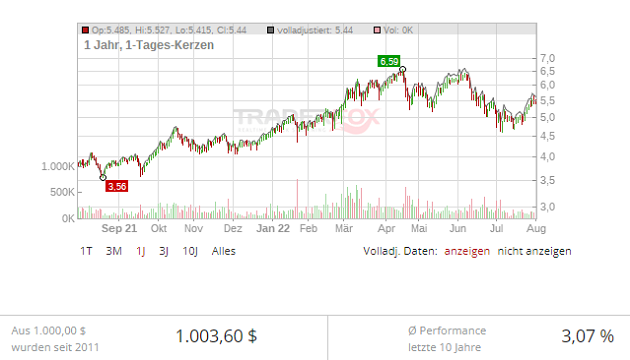 glencore plc aktie