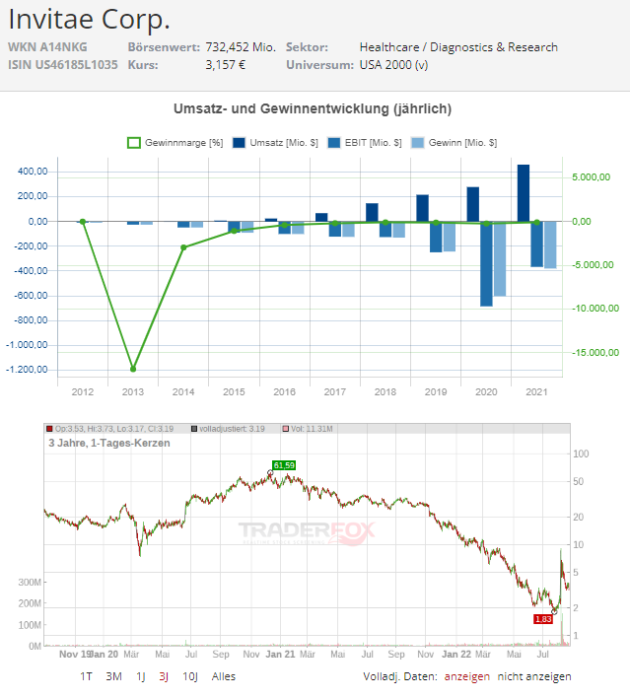 invitae aktie kursziel