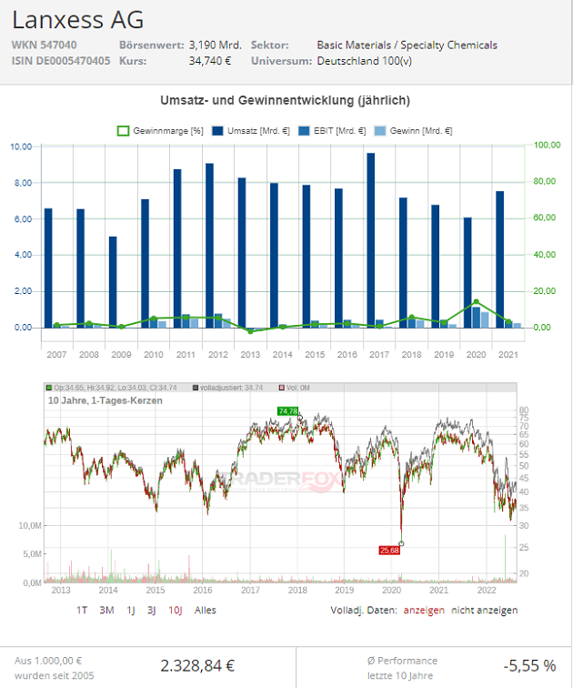 lanxess aktie dividende