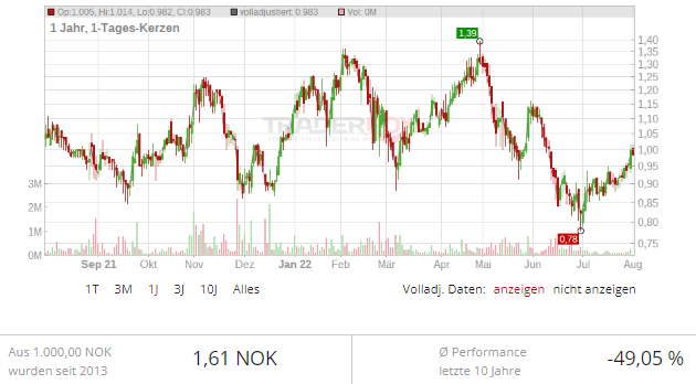 Norwegian Air Aktie