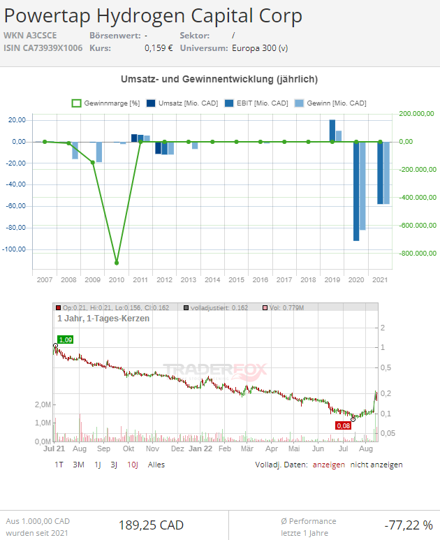 powertap hydrogen capital corp aktie