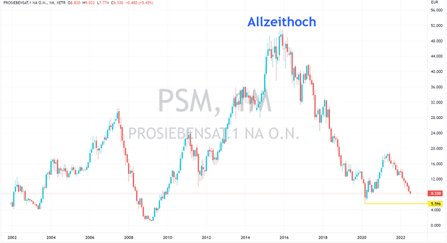 prosieben-aktie