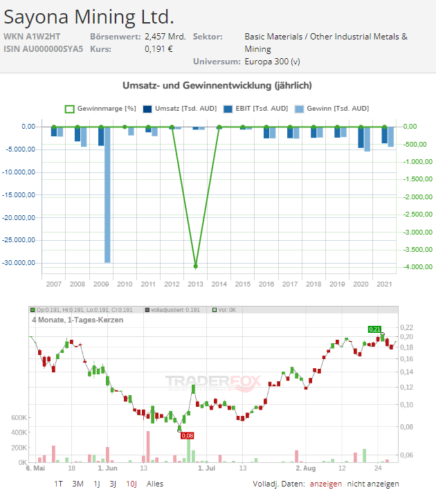 sayona mining aktie news chart