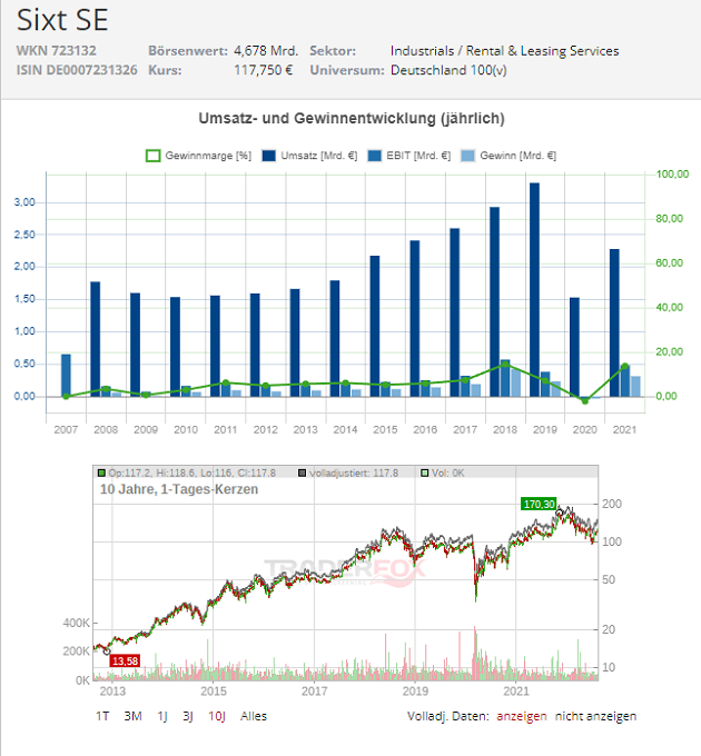 sixt vz aktie
