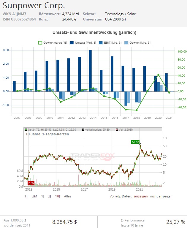 sunpower aktie prognose
