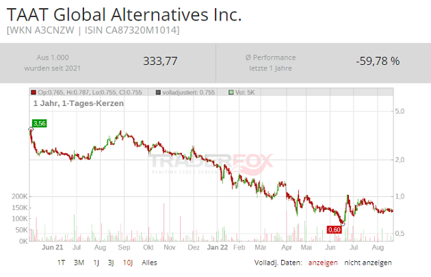 taat global alternatives aktie