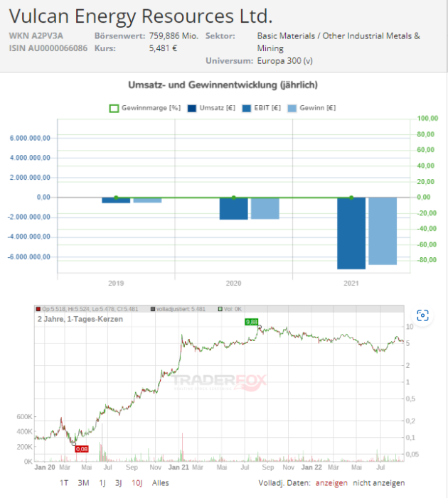 vulcan energy lithium aktie