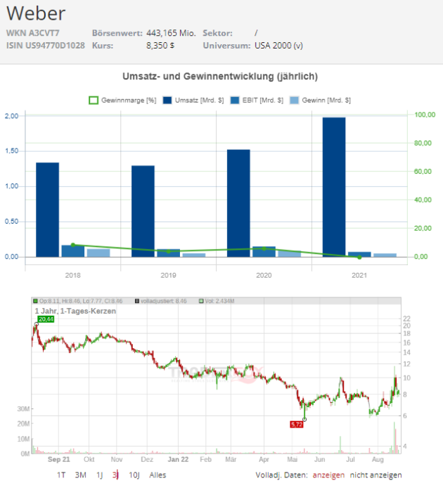 weber grill aktie kurs