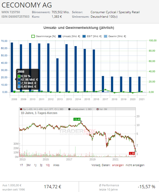 aktie ceconomy