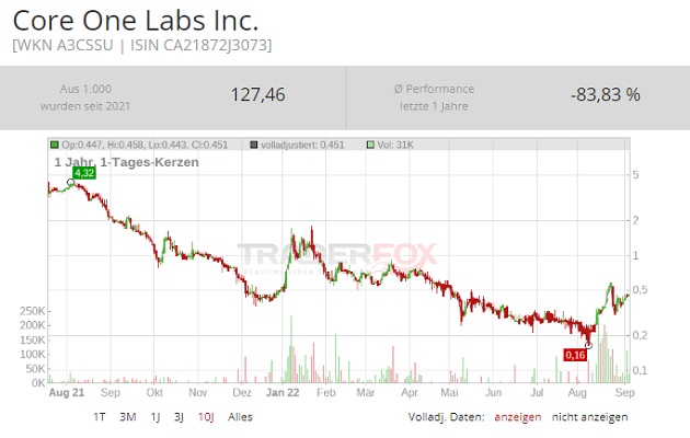 core one labs aktie prognose