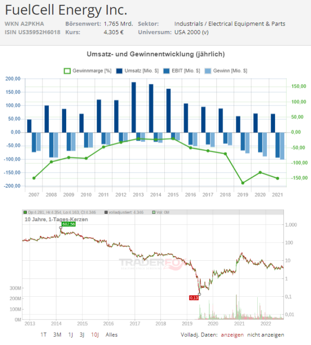 Fuelcell Energy Aktie chart