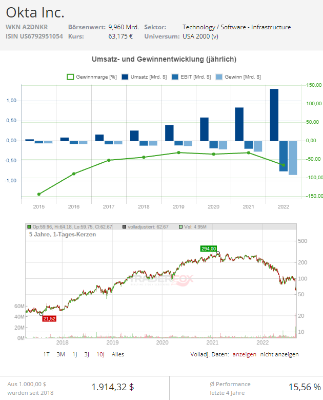 okta inc aktie