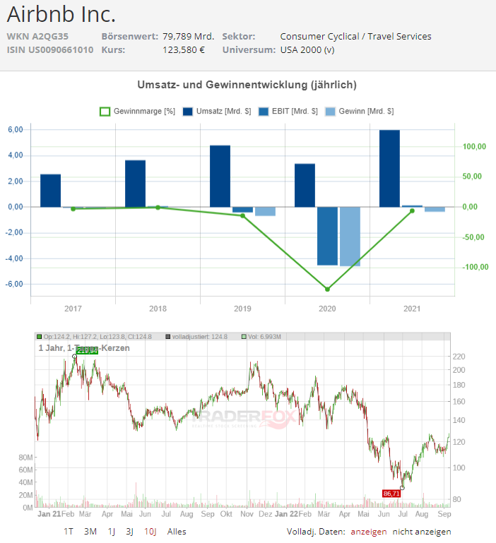 airbnb aktie kursziel