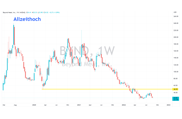 beyond meat aktie kaufen