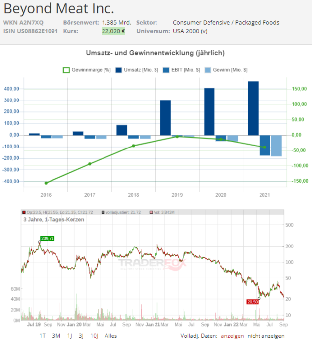beyond meat aktie news
