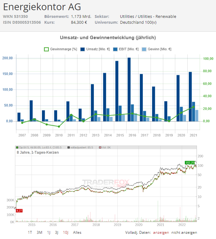 chart Energiekontor Aktie