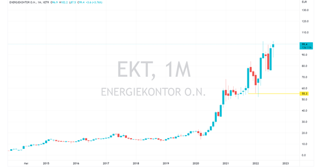 energiekontor aktie news