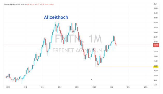 freenet aktie news