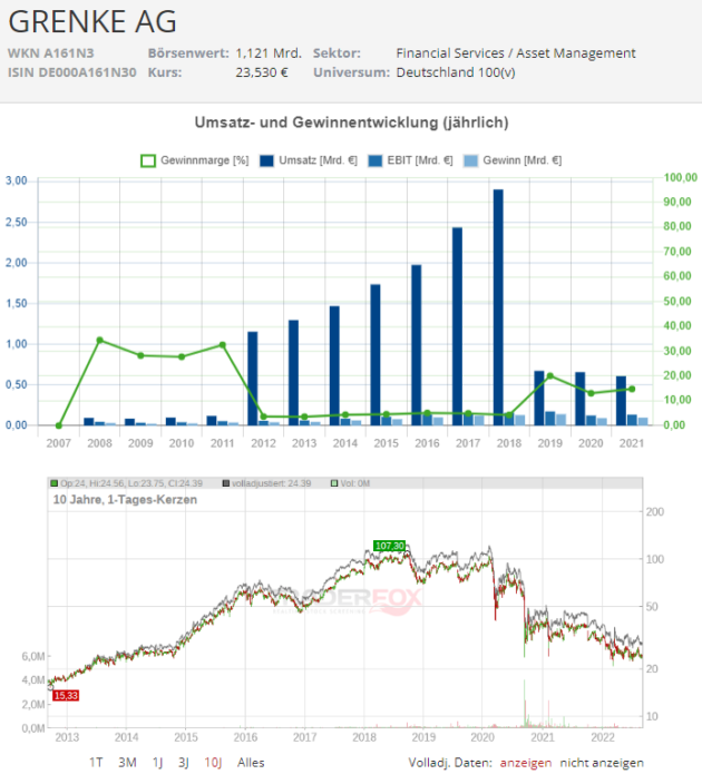 grenke aktie kurs