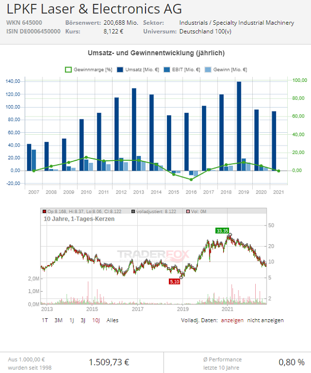 aktie lpkf laser