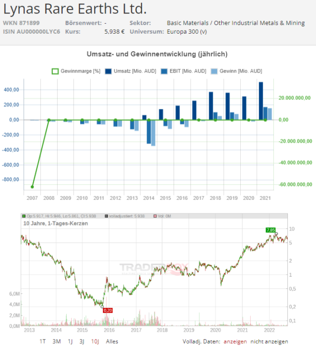 lynas corp aktie