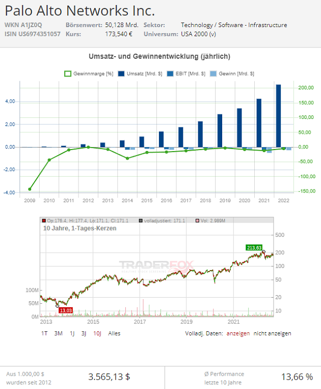 Palo Alto Aktie