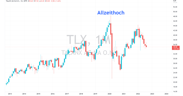 talanx aktie aktueller kurs