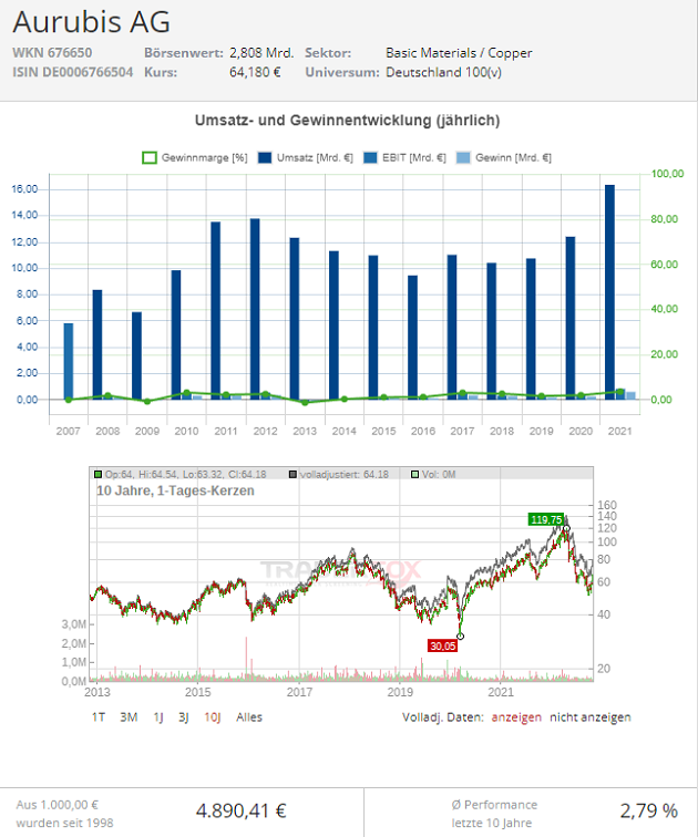 aurubis aktie bewertungen