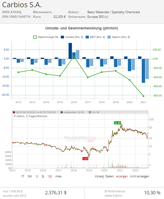 carbios aktie prognose