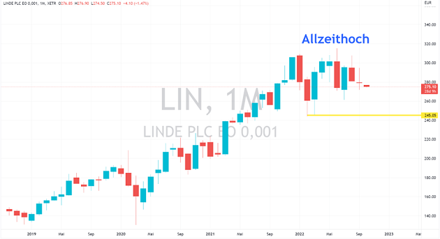 linde plc aktie