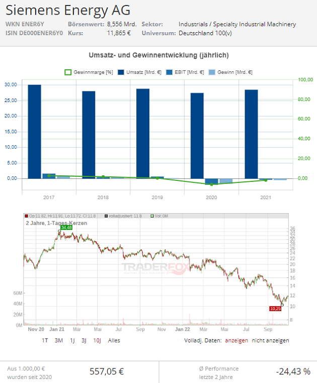 siemens energy aktie prognose