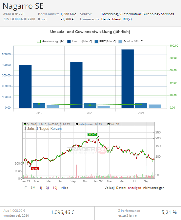 nagarro aktie kurs