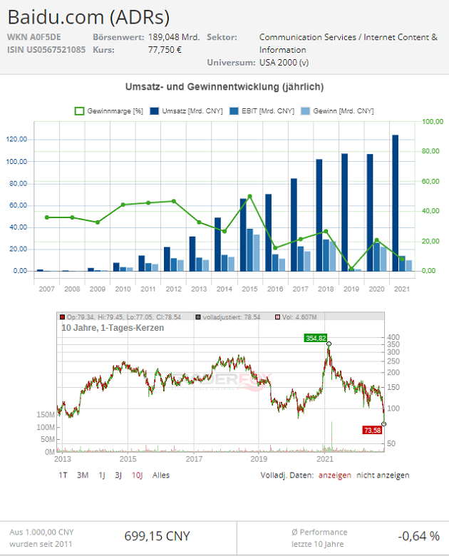 Baidu Aktie