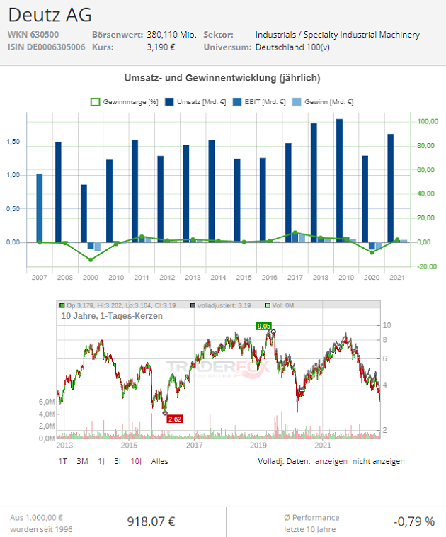 Deutz Aktie