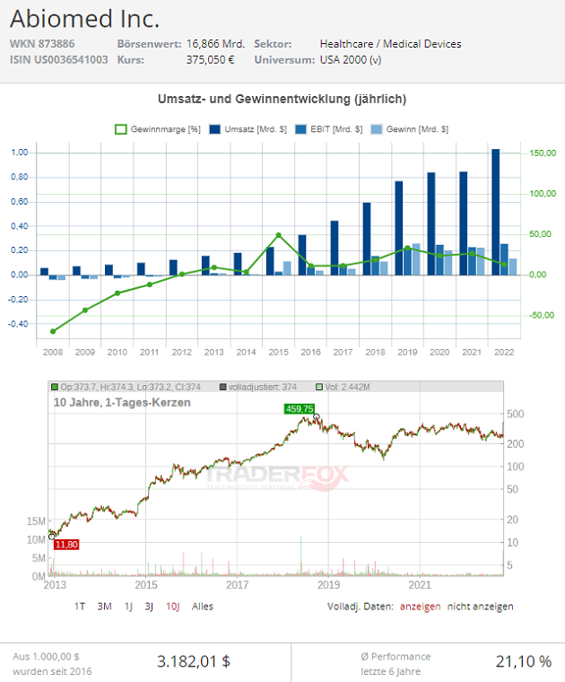 abiomed inc aktie
