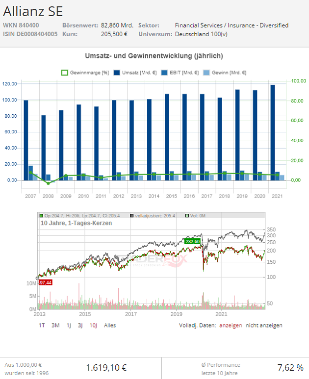 allianz aktie prognose