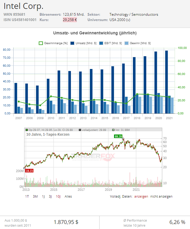 intel aktie nasdaq