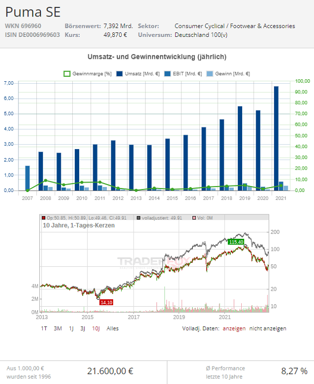 puma aktie kursziel