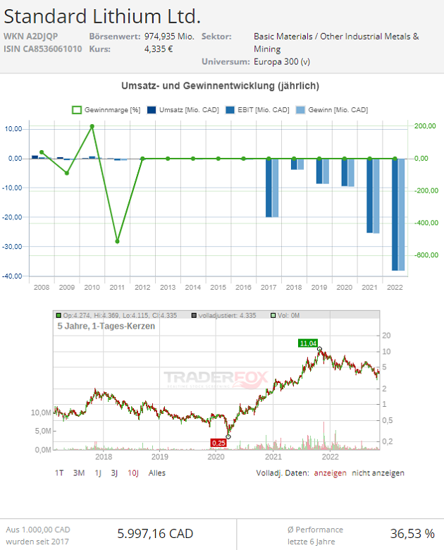 standard lithium ltd aktie