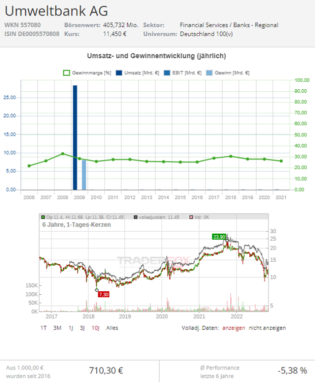 Umweltbank Aktie