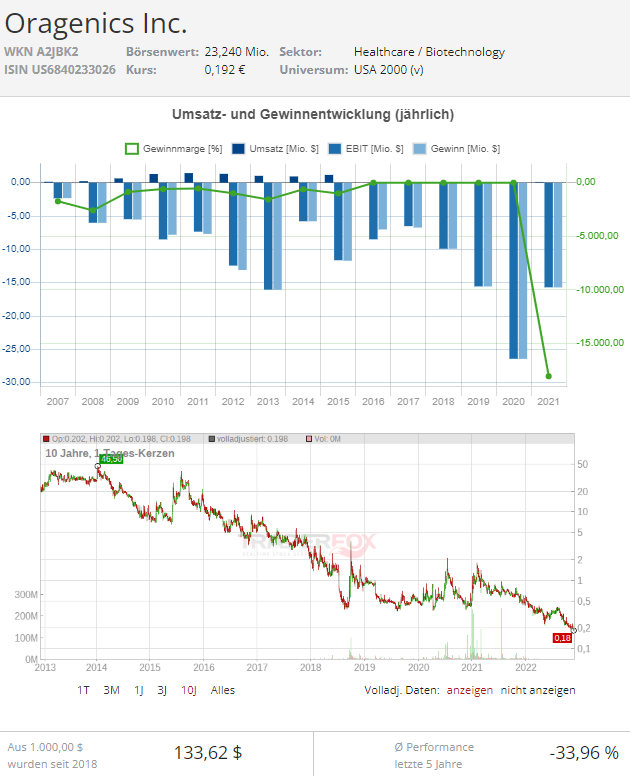 oragenics aktie
