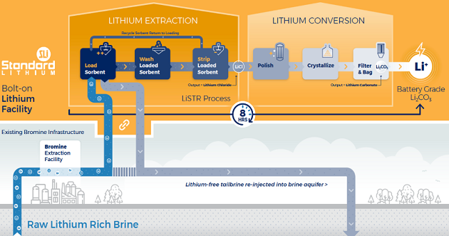 aktie standard lithium