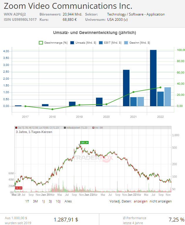 zoom Aktie